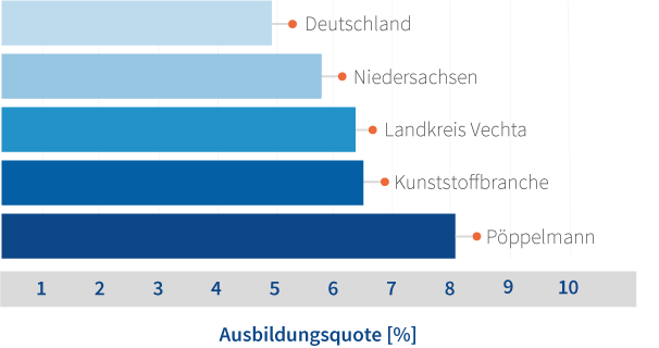 Quelle: Statistik-Service Nordost der Bundesagentur für Arbeit (Stichtag 30. Juni 2018); Industrievereinigung Kunststoffverpackungen (Nachhaltigkeitsbericht 2018, Seite 58)