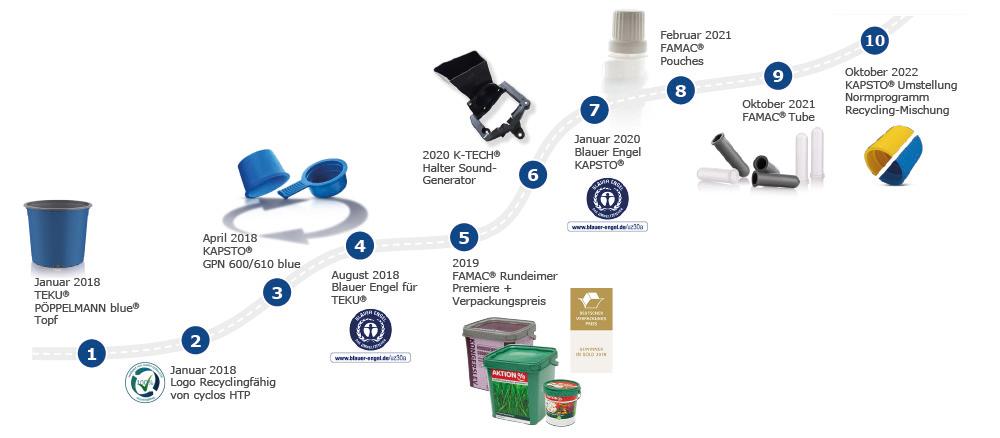 Seit dem Start der Initiative PÖPPELMANN blue im Jahr 2018 hat Pöppelmann in jeder Division mindestens 1 Produkt in die Serie gebracht, dass aus Post-Consumer-Rezyklat (PCR) aus gebrauchten Verpackungen (=Gelber Sack bzw. Gelbe Tonne) hergestellt wird.