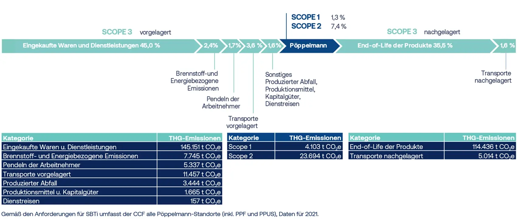 Die Treibhausgasemissionen von Pöppelmann (CCF) zeigen uns die Quellen und die Reduktionspotenziale. Die Treibhausgasemissionen von Pöppelmann (CCF) zeigen uns die Quellen und die Reduktionspotenziale.
