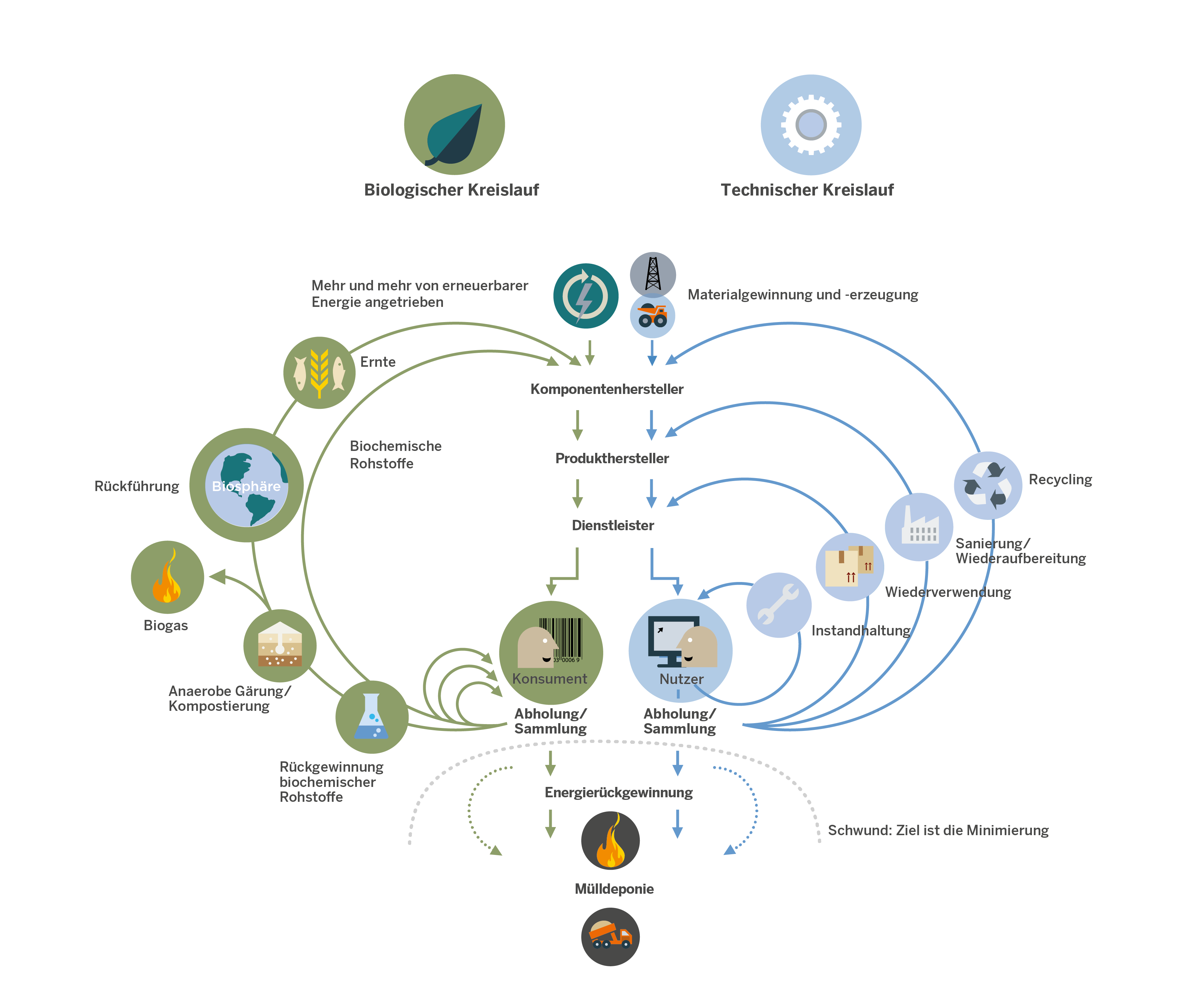 Es wird häufig zwischen der biologischen Kreislaufwirtschaft (grün dargestellt) und der technischen Kreislaufwirtschaft (blau dargestellt) unterschieden. Wir setzen mit PÖPPELMANN blue technische Lösungen für die Kreislaufwirtschaft um.  

Quelle: Ellen MacArthur Foundation Circular economy system diagram (February 2019) www.ellenmacarthurfoundation.org
