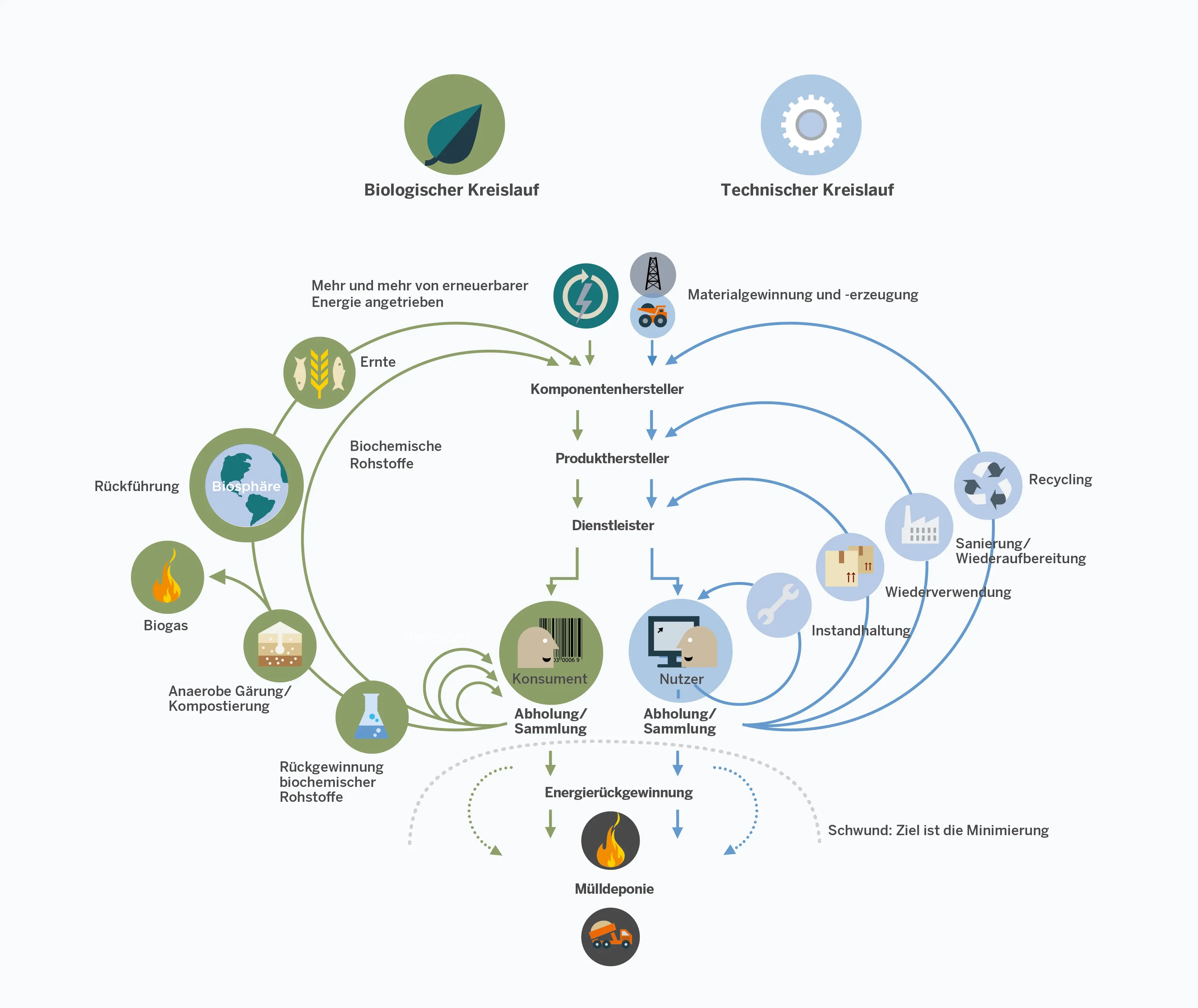 Es wird häufig zwischen der biologischen Kreislaufwirtschaft (grün dargestellt) und der technischen Kreislaufwirtschaft (blau dargestellt) unterschieden. Wir setzen mit PÖPPELMANN blue technische Lösungen für die Kreislaufwirtschaft um.  

Quelle: Ellen MacArthur Foundation Circular economy system diagram (February 2019) www.ellenmacarthurfoundation.org