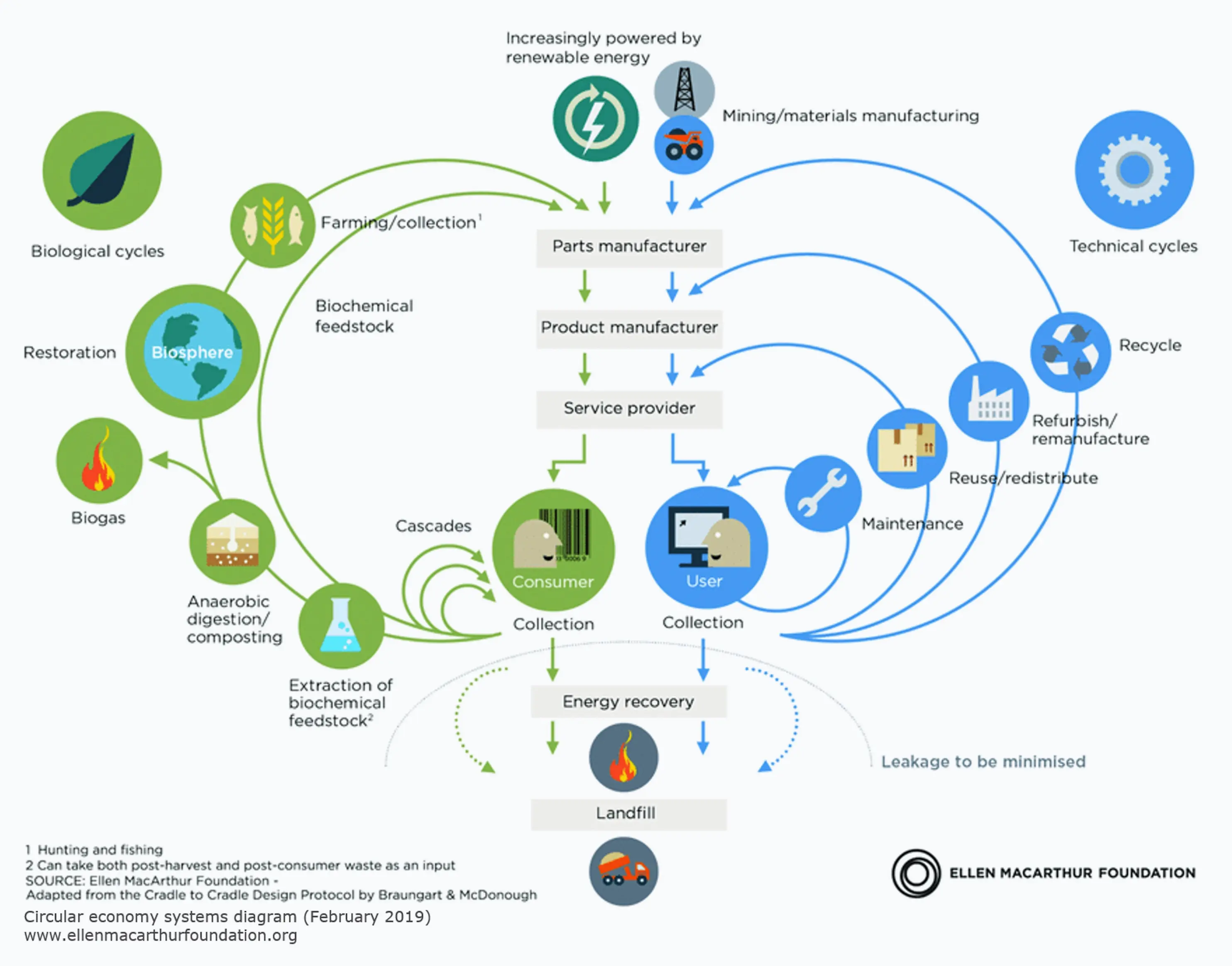 Diagram Ellen MacArthur Foundation A distinction is often made between the biological circular economy (shown in green) and the technical circular economy (shown in blue). With PÖPPELMANN blue, we implement technical solutions for the circular economy.
Source: Ellen MacArthur Foundation Circular economy system diagram (February 2019) www.ellenmacarthurfoundation.org