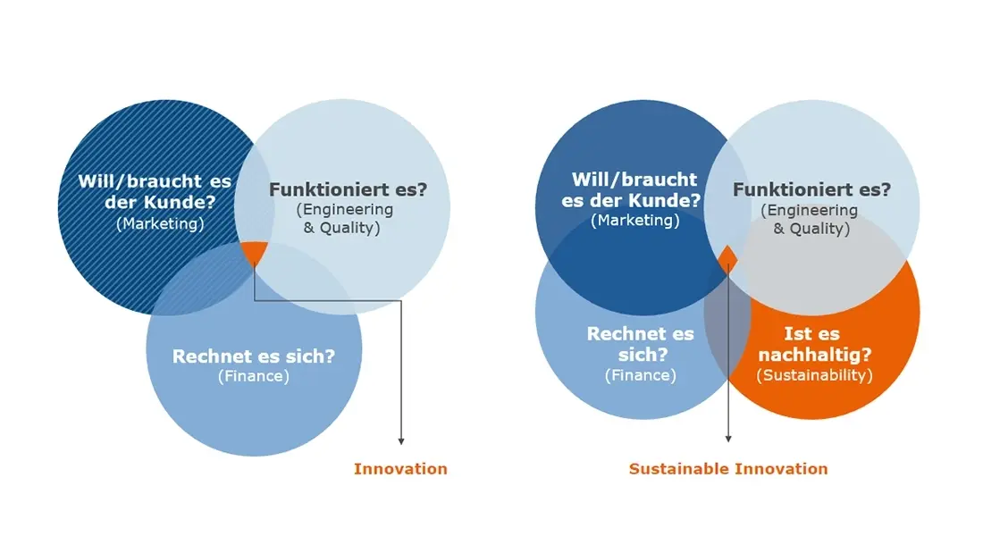 Wenn Funktion, Wirtschaftlichkeit und Kundennachfrage zusammenkommen, wird eine Innovation geschaffen. Unser Ziel sind nachhaltige Innovationen, bei denen die Nachhaltig als gleichberechtigtes Kriterium berücksichtigt wird.