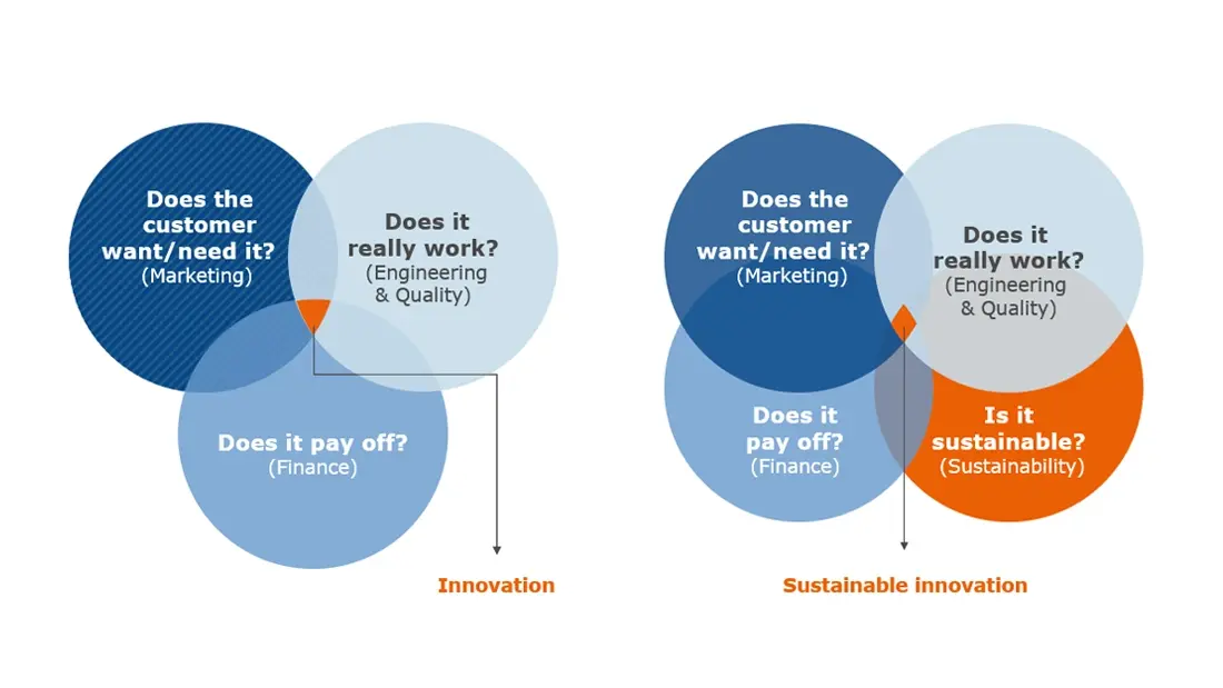 Sustainability needs to have a place at the decision-making table; climate protection and resource conservation must be among the criteria.? grafik-en-nachhaltige-innovation