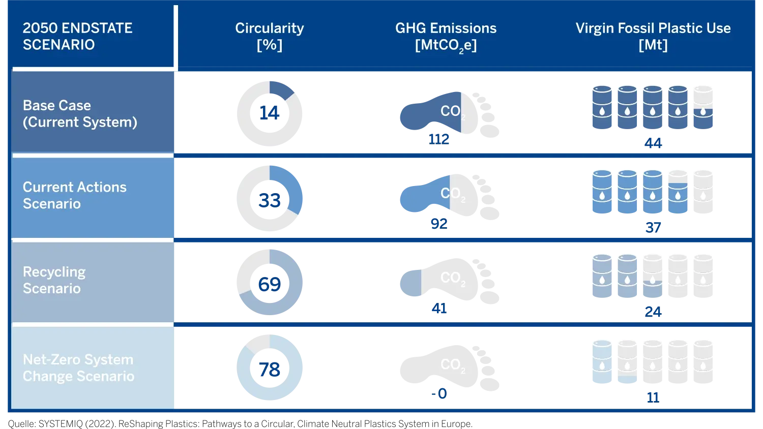 Die Studie von SYSTEMIQ zeigt, dass die Kunststoffindustrie mit zunehmender Zirkularität (= steigendem Anteil von Rezyklat) weniger Treibhausgase freisetzt und weniger fossile Primärressourcen benötigt.