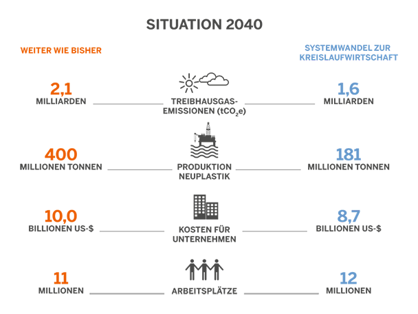 Datenquelle: Studie der US-amerikanischen Non-Profit-Organisation The PEW Charitable