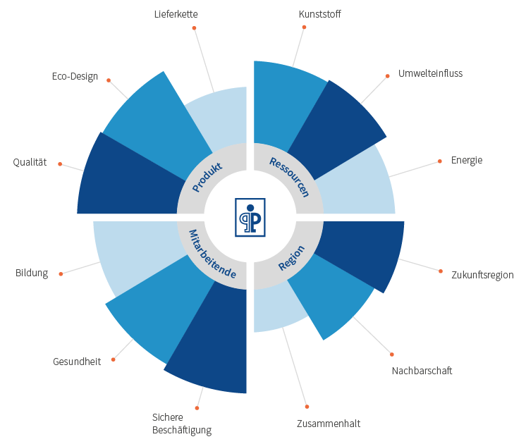 nb-de-themen-kreisdiagramm