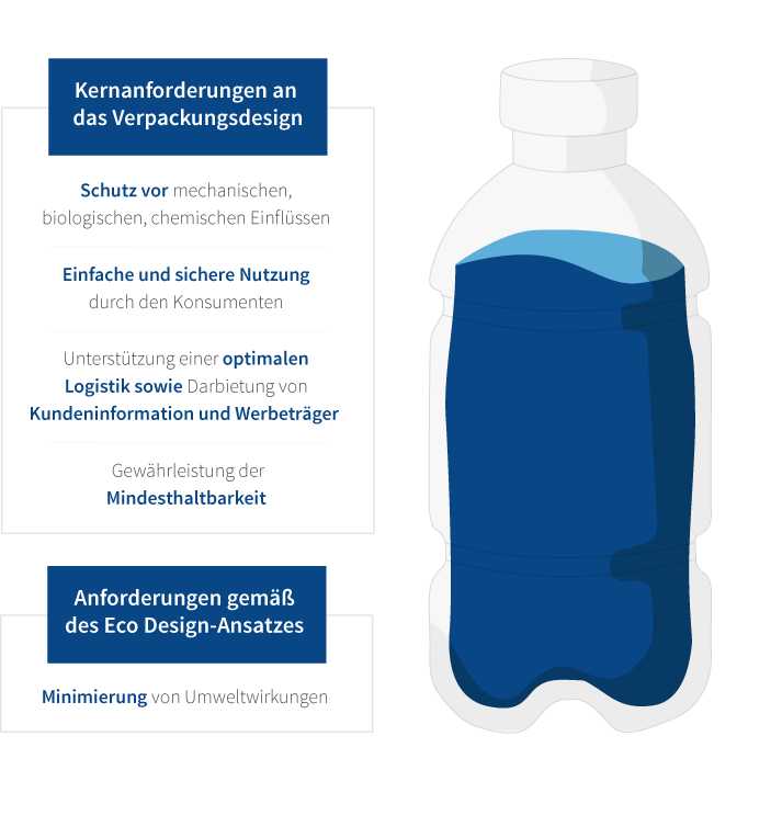 Themenfeld Eco-Design Quelle: https://ecodesign-packaging.org/ueber-diesen-leitfaden/