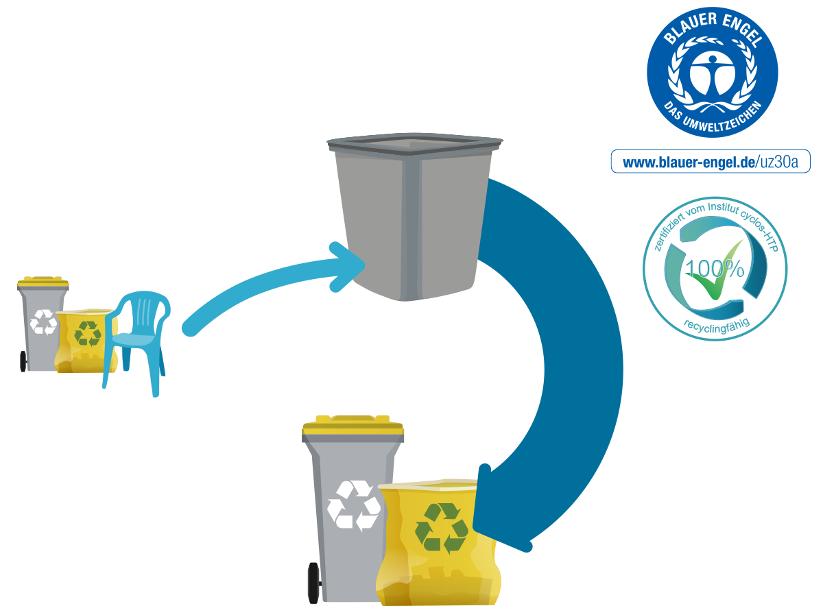 PCR Recyclable Kreislauf