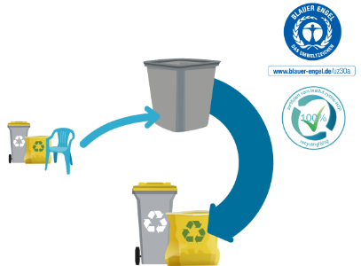 PCR Recyclable Kreislauf